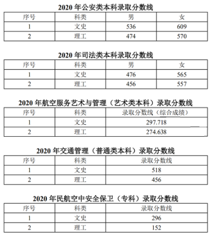 2020遼寧警察學(xué)院錄取分?jǐn)?shù)線