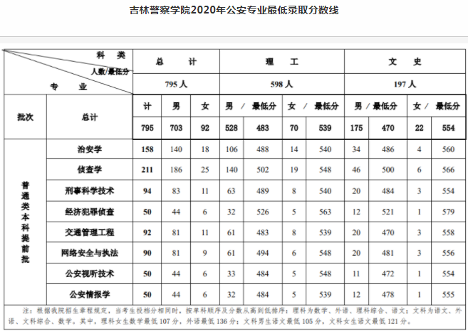 錄取分?jǐn)?shù)線