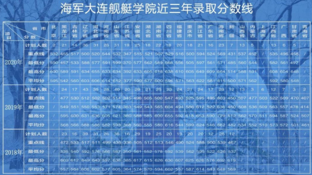 2020海軍大連艦艇學(xué)院錄取分?jǐn)?shù)線