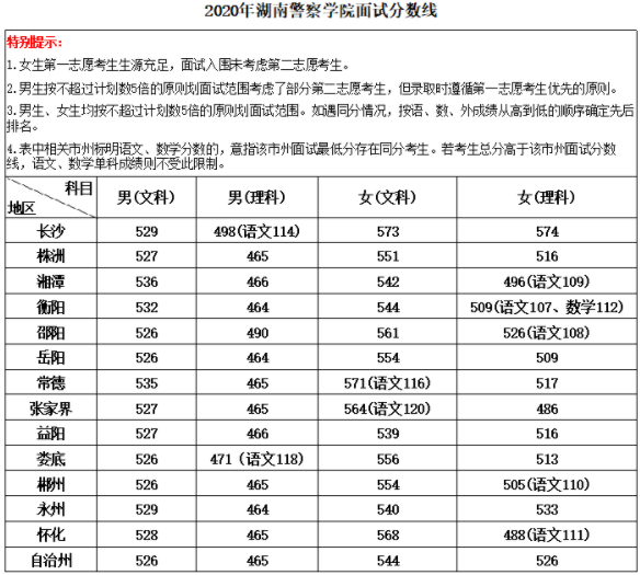 湖南警察學(xué)院分?jǐn)?shù)線