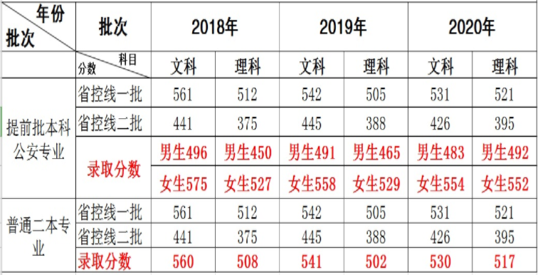 湖北警官學院省內(nèi)2018-2020錄取分數(shù)線