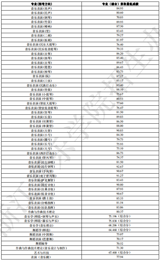 2020全日制本科招生專業(yè)（綜合）錄取最低成績