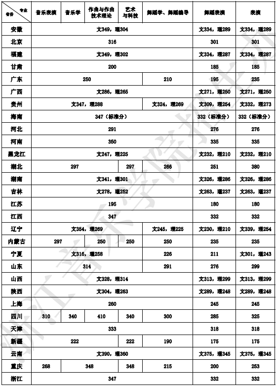 2020年全日制本科招生文化成績錄取控制分?jǐn)?shù)線