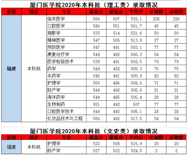 2020廈門(mén)醫(yī)學(xué)院錄取分?jǐn)?shù)（本科）