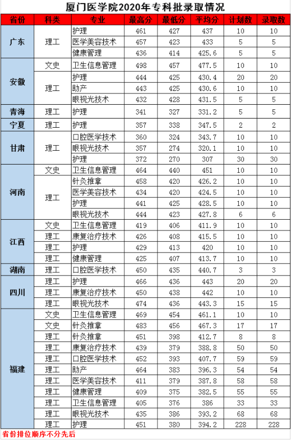 2020廈門(mén)醫(yī)學(xué)院錄取分?jǐn)?shù)（?？疲?width=