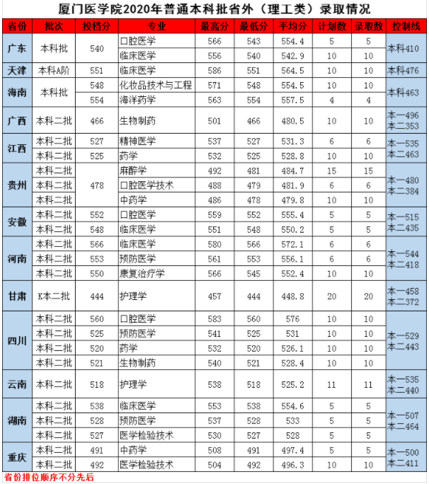 2020廈門(mén)醫(yī)學(xué)院錄取分?jǐn)?shù)（本科）