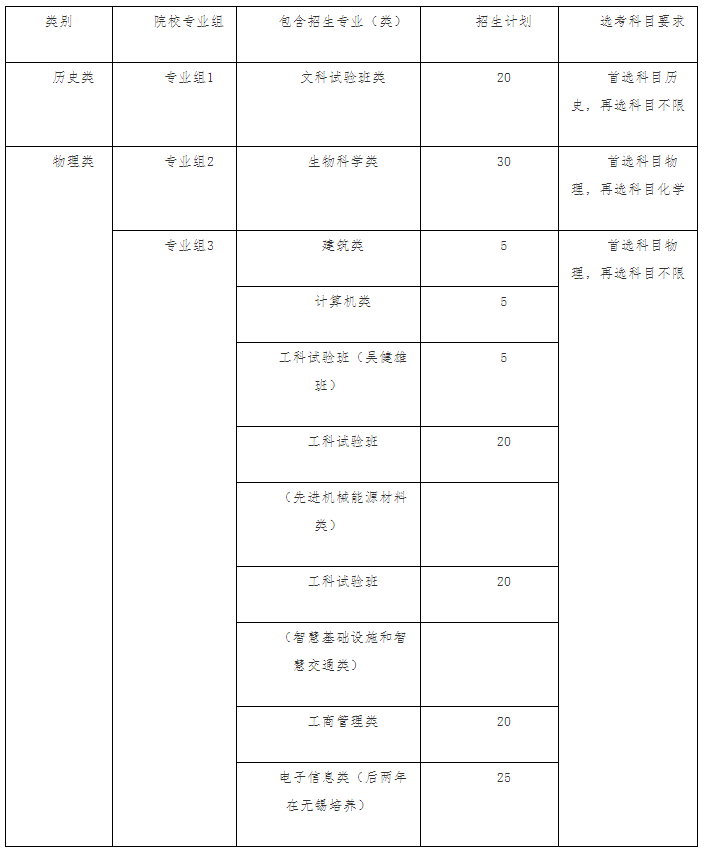 東南大學(xué)2021年江蘇省綜合評(píng)價(jià)招生專業(yè)及計(jì)劃