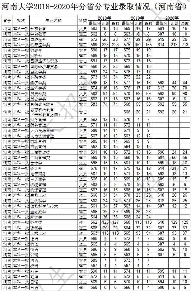 河南大學(xué)2020省內(nèi)分?jǐn)?shù)線