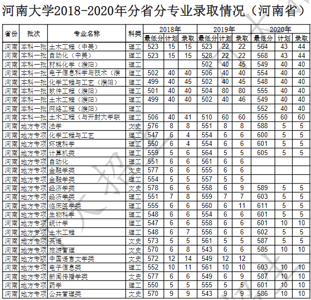 河南大學(xué)2020省內(nèi)分?jǐn)?shù)線