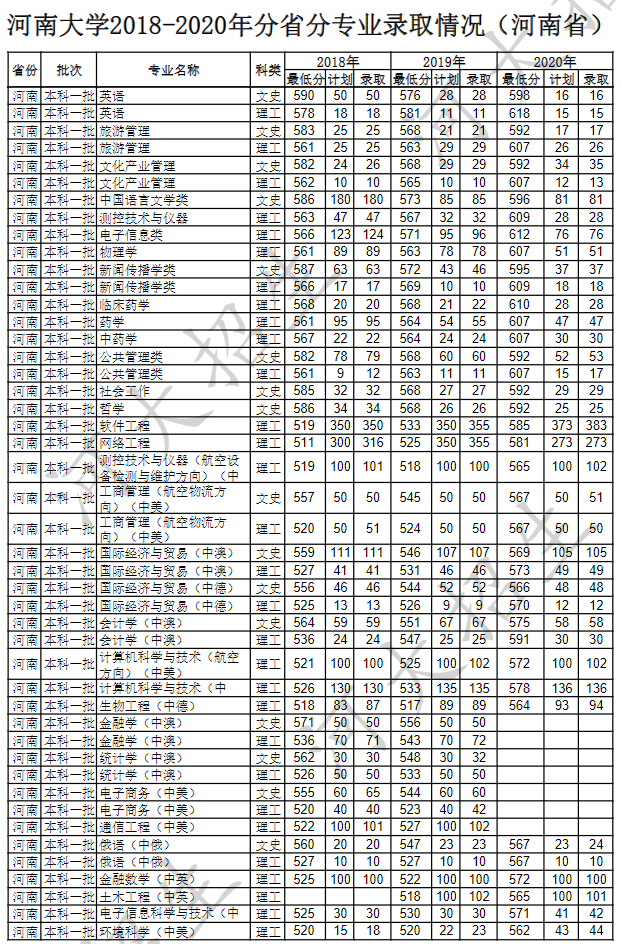 河南大學(xué)2020省內(nèi)分?jǐn)?shù)線