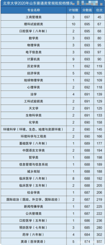 北大2020各專業(yè)分?jǐn)?shù)線及位次排名