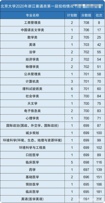 北大2020各專業(yè)分?jǐn)?shù)線及位次排名