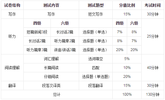 英語(yǔ)四六級(jí)考試題型分值