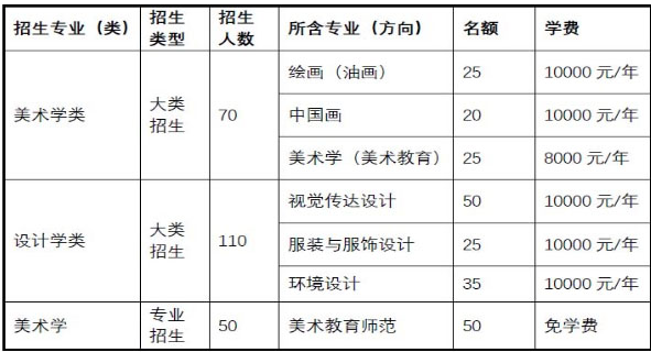 2021美術類招生計劃