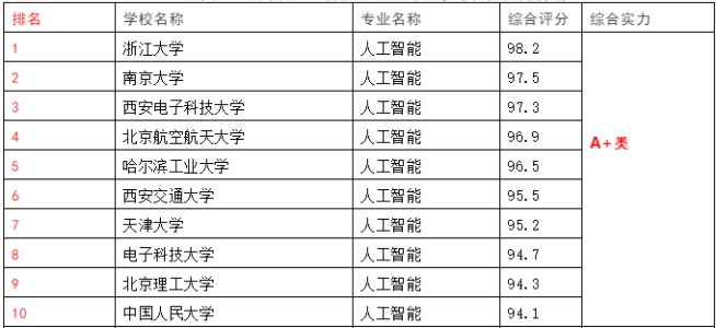 專業(yè)大學(xué)排名