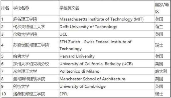 世界大學(xué)排名