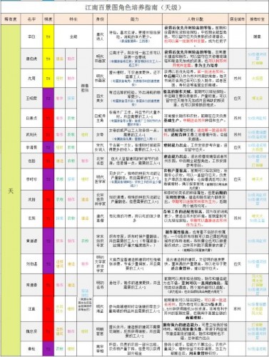 江南百景圖天級人物強度排行 江南百景圖什么天級厲害