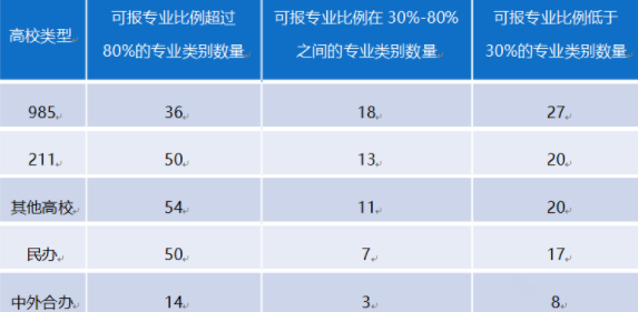 不選考物理的專業(yè)可報比例