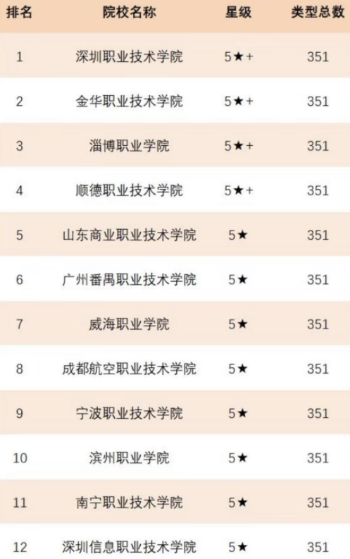 國內(nèi)比較好的大專院校