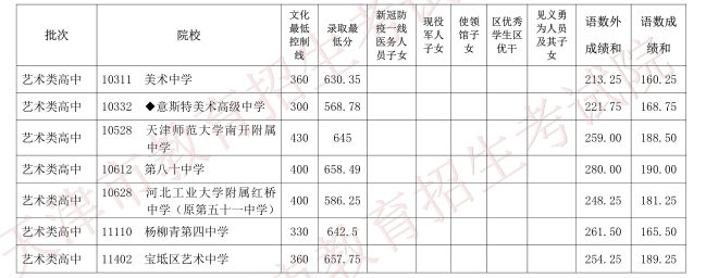 2020天津中考分?jǐn)?shù)線