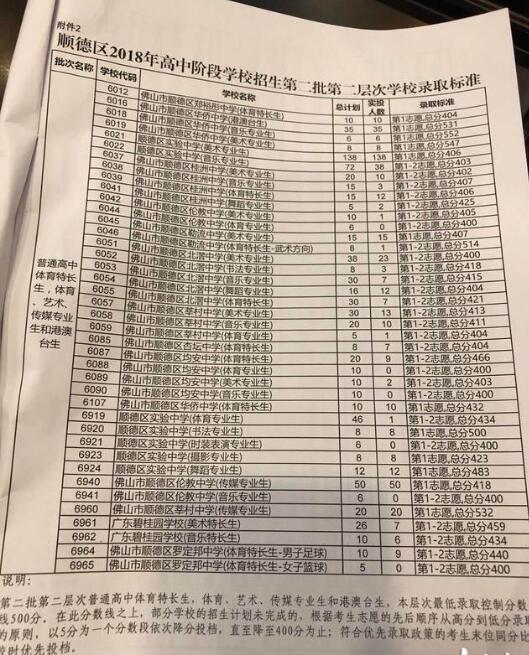 2018年佛山市順德區(qū)中考第二批最低錄取控制分?jǐn)?shù)線