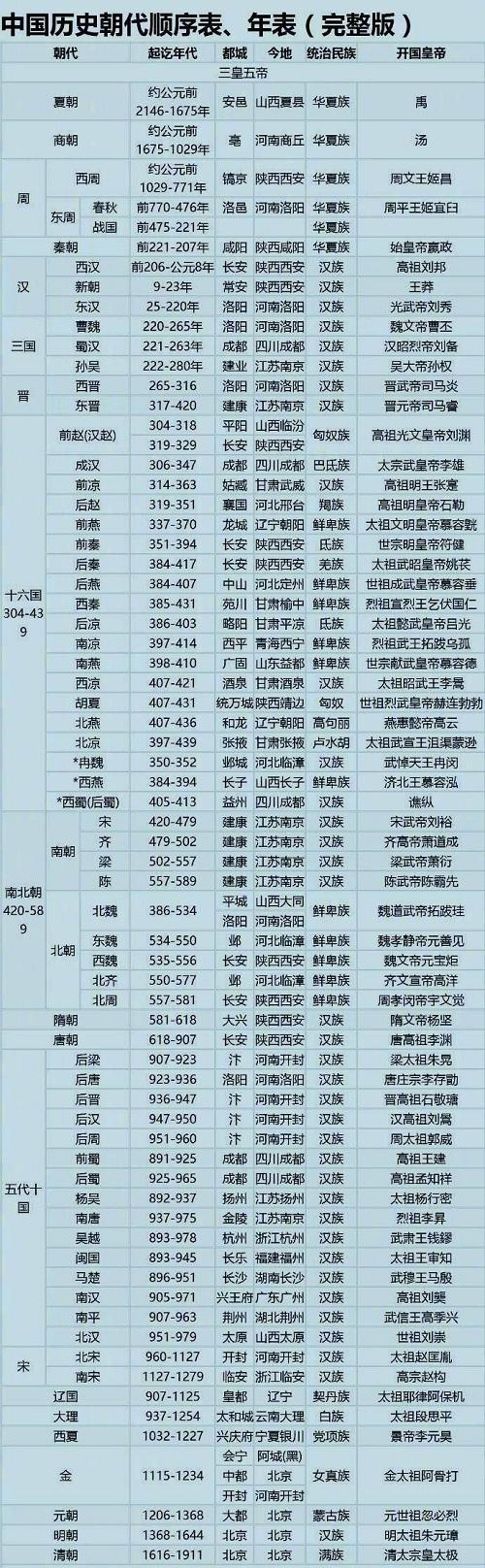 中國歷史朝代順序是怎樣的