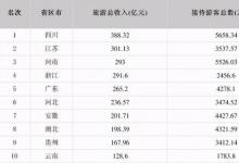 24省份公布五一假期旅游總收入那個省份第一呢