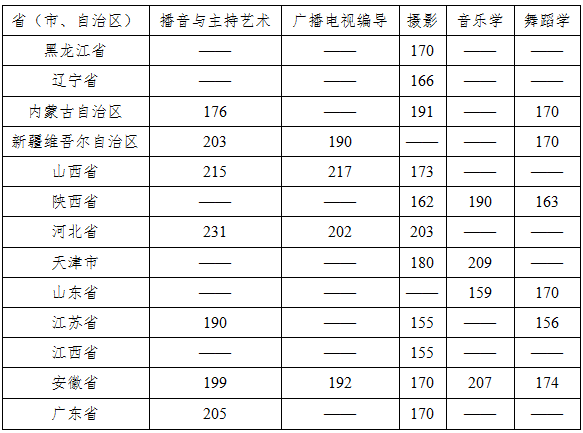 云南師范大學(xué)商學(xué)院2021年藝術(shù)類專業(yè)校考成績合格分?jǐn)?shù)線