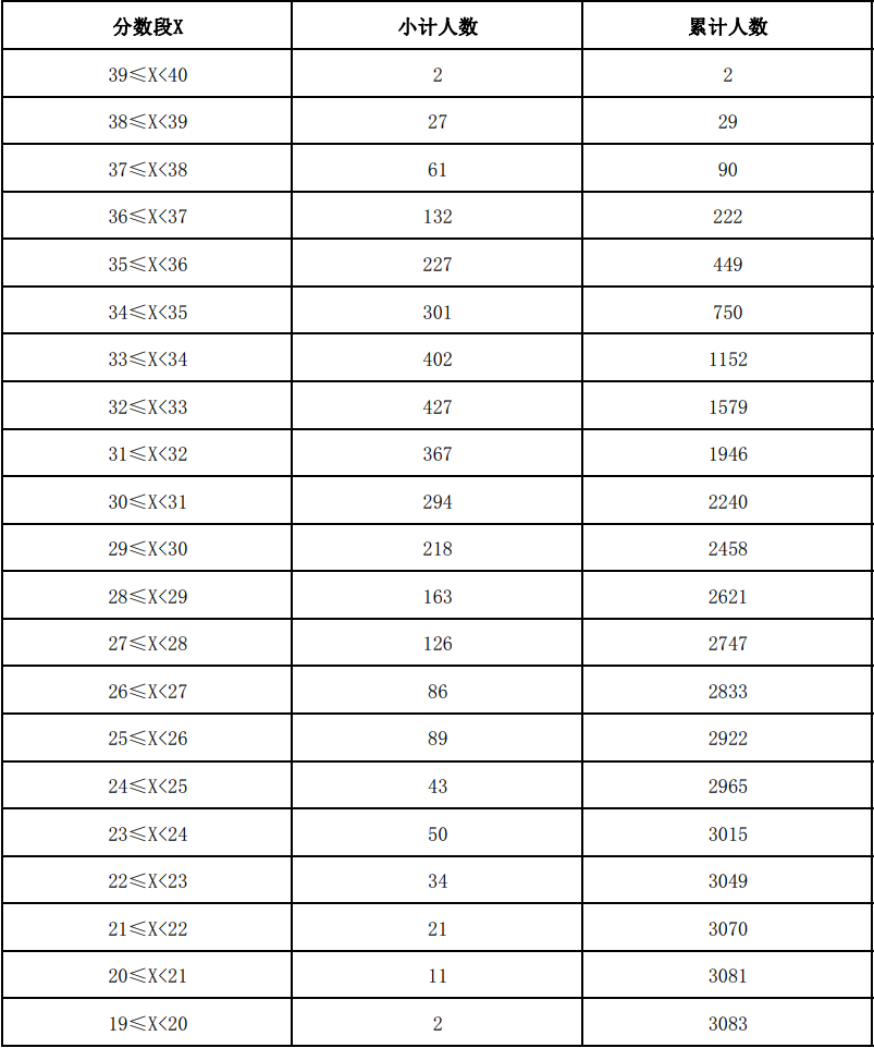 云南省2021年體育類專業(yè)統(tǒng)考合格考生足球?qū)ｍ?xiàng)成績(jī)分段表