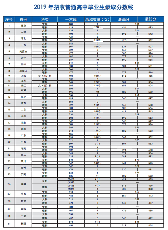 中國(guó)消防救援學(xué)院2019年錄取分?jǐn)?shù)