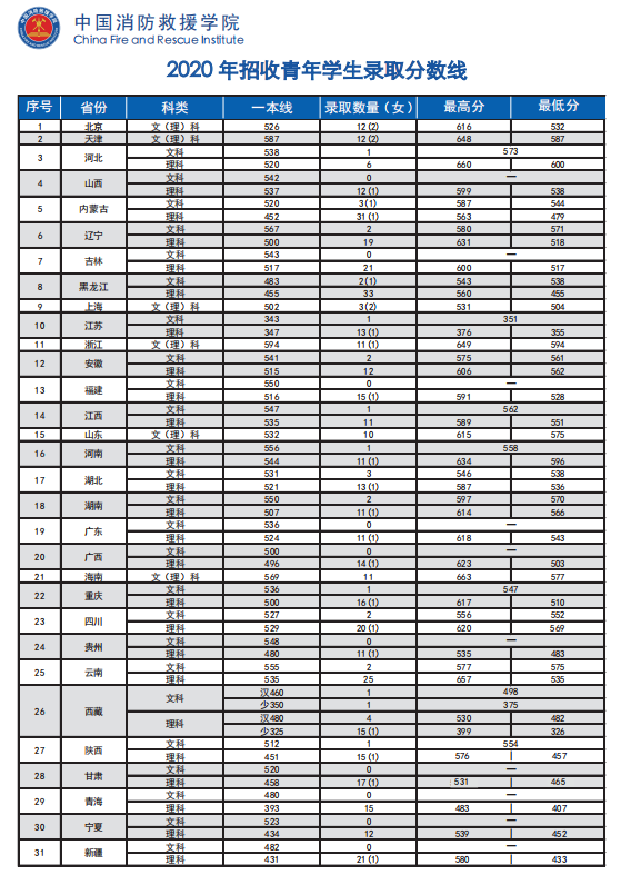 中國(guó)消防救援學(xué)院2020年錄取分?jǐn)?shù)