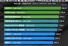 安兔兔公布了2020年9月份Android手機(jī)的性能排行榜