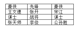 全民水滸陣容大全 各陣容陣型攻略匯總