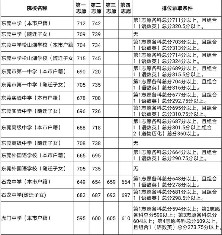 東莞2020第一批次高中分?jǐn)?shù)線