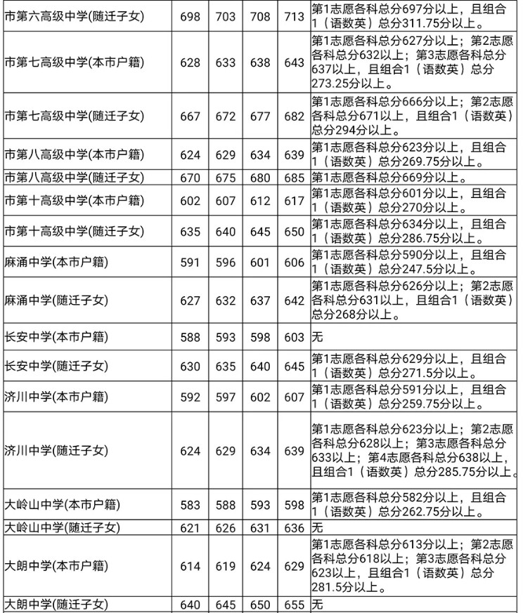 東莞2020第一批次高中分?jǐn)?shù)線