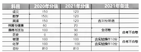 2021年廣東中考總分