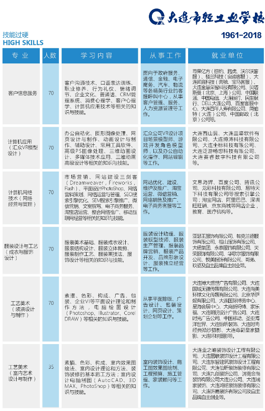 2018大連市輕工業(yè)學校招生計劃及簡章