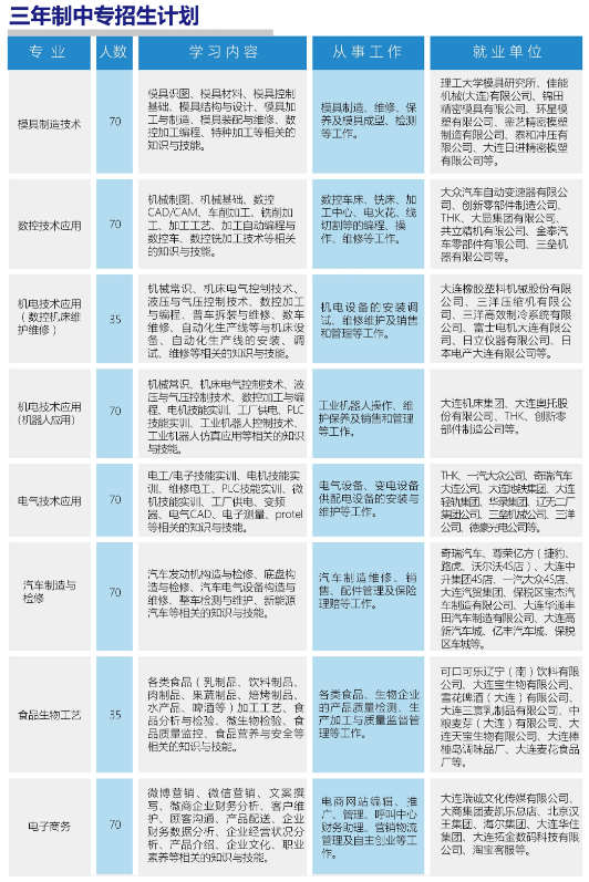 2018大連市輕工業(yè)學校招生計劃及簡章