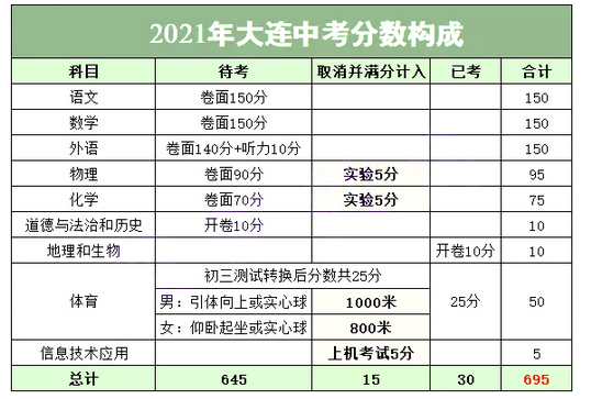 2021年大連中考時(shí)間及考試科目安排