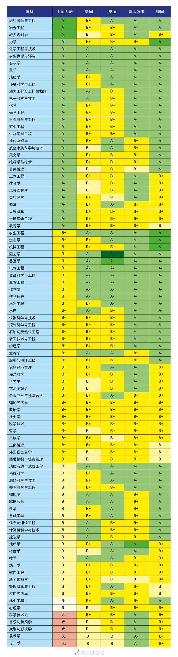 泰晤士89個科目評級