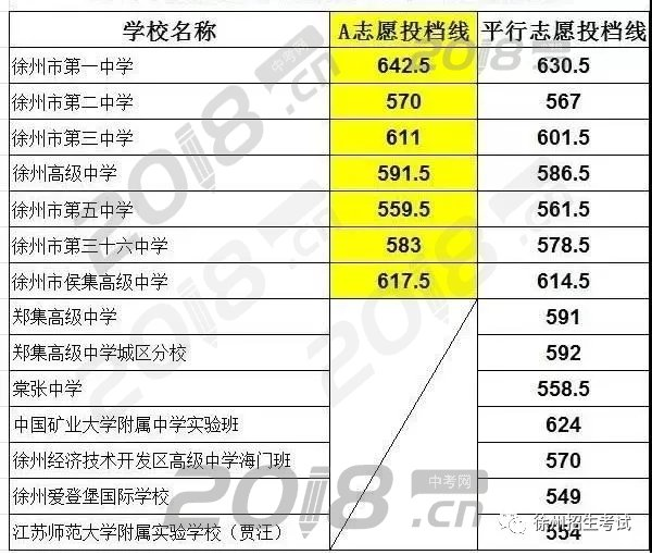 第一批次四星級高中等學(xué)校投檔線