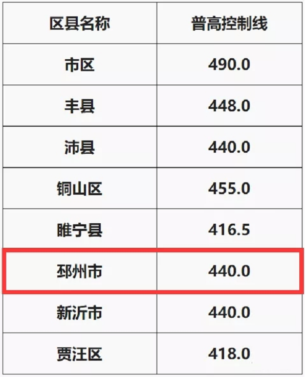 徐州2019普通高中錄取最低控制線