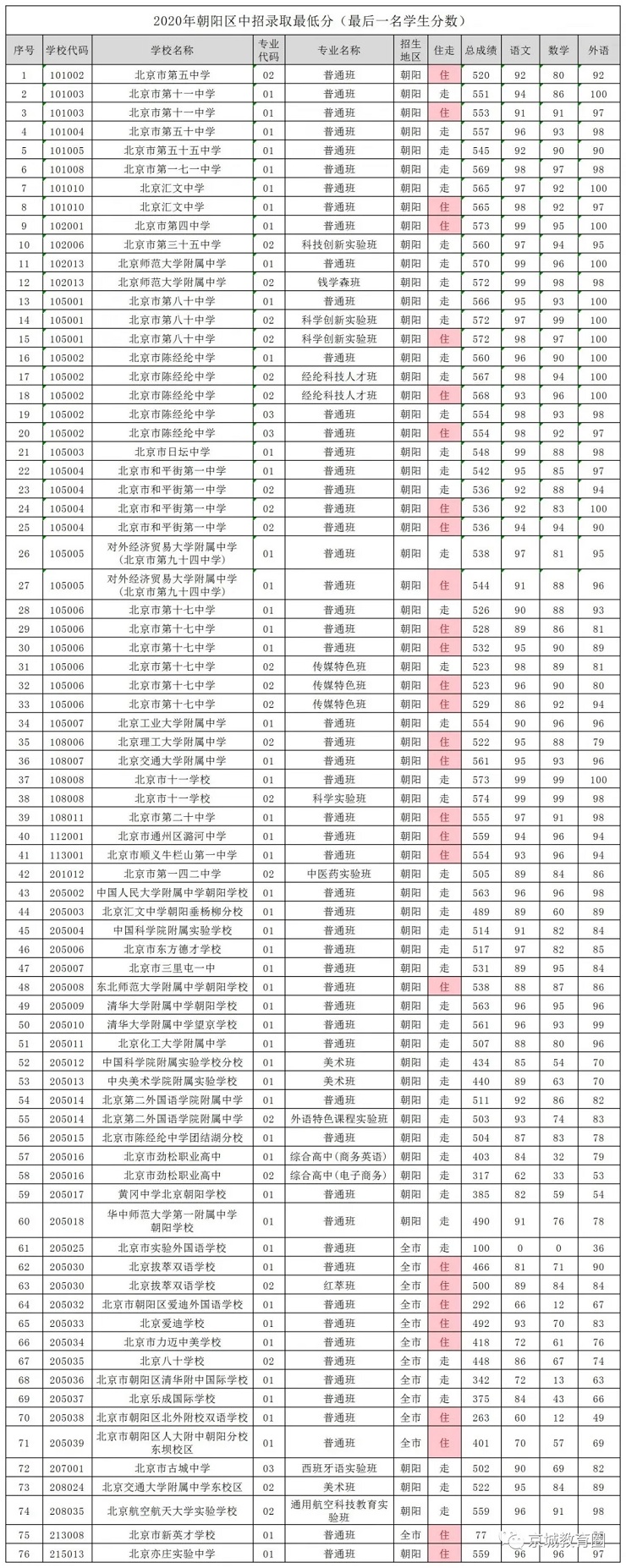 2020北京朝陽區(qū)中考分?jǐn)?shù)線