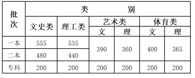 云南2020年普通高校招生錄取最低控制分數(shù)線