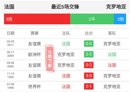 7月15日法國和克羅地亞買誰好誰會(huì)贏？克羅地亞和法國全面對比分析