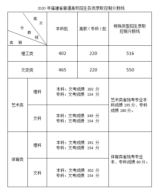 2020年福建省普通高校招生各科類各批次錄取控制分數(shù)線