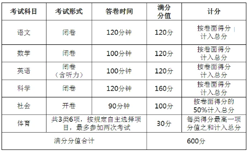 2021年杭州中考總分及各科分值