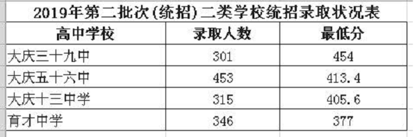 2019黑龍江大慶中考各高中錄取分數(shù)線公布是多少