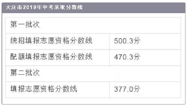 2019黑龍江大慶中考各高中錄取分數(shù)線公布是多少