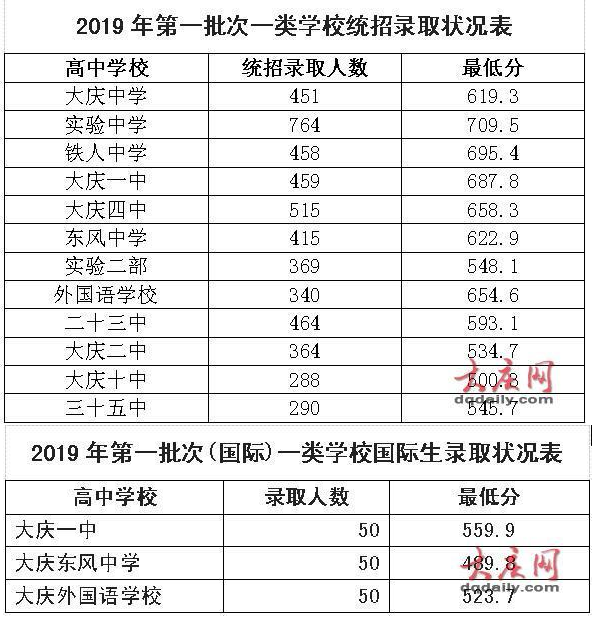 2019黑龍江大慶中考各高中錄取分數(shù)線公布是多少